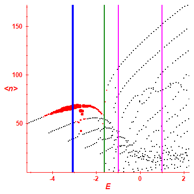 Peres lattice <N>